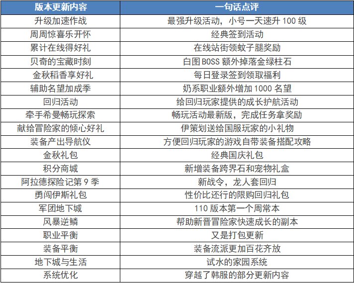 dnf9.22更新内容汇总