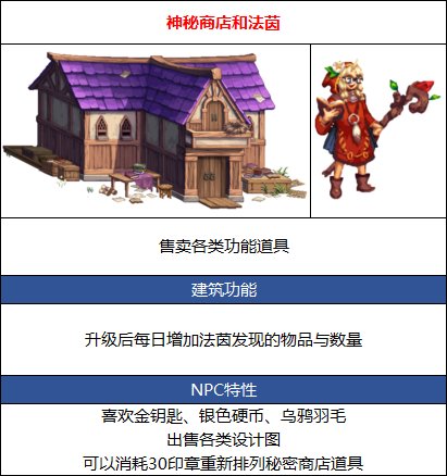 DNF地下城与生活全建筑NPC作用汇总