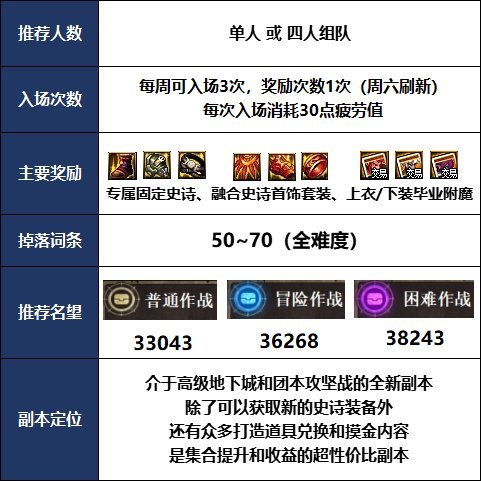 dnf军团副本一周几次