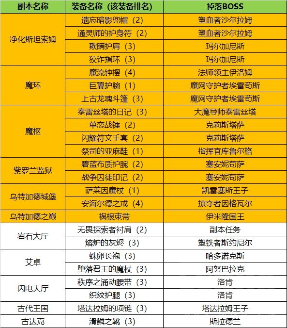 魔兽世界wlk暗牧装备怎么获得