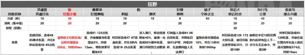 魔兽世界wlk宠物技能大全