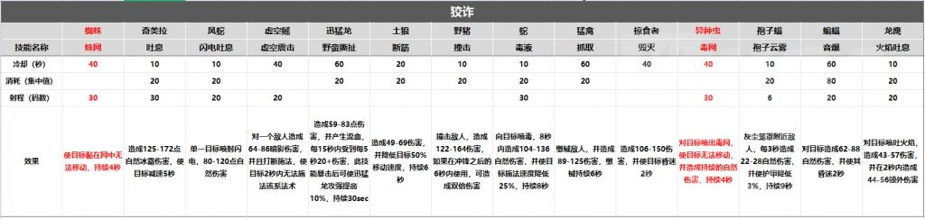 魔兽世界wlk宠物技能大全