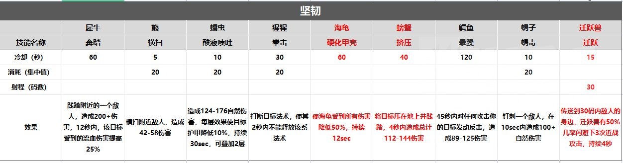 魔兽世界wlk宠物技能大全
