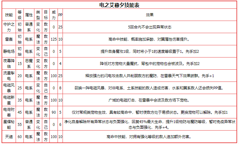 洛克王国电之艾暮夕技能表