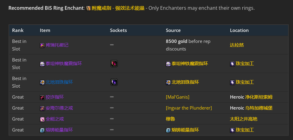 魔兽世界wlk元素萨装备获取路线