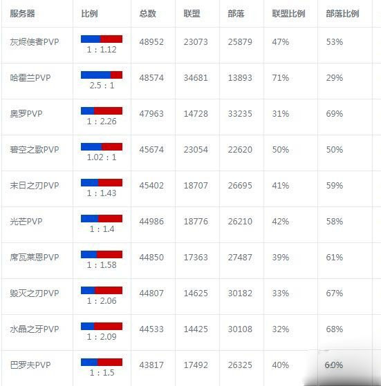 魔兽世界wlk怀旧服10月人口普查