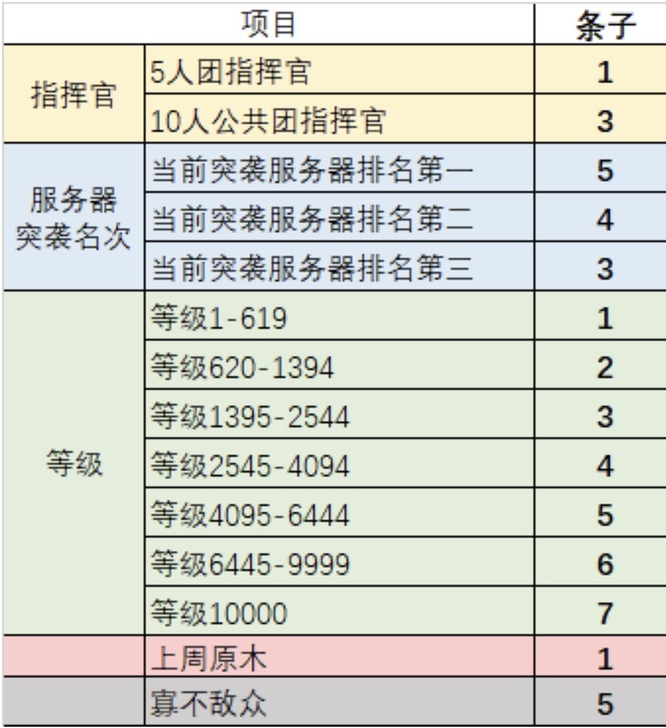 激战2战场怎么挂条子