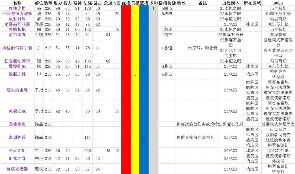 魔兽世界wlk怀旧服牧师装备怎么获得