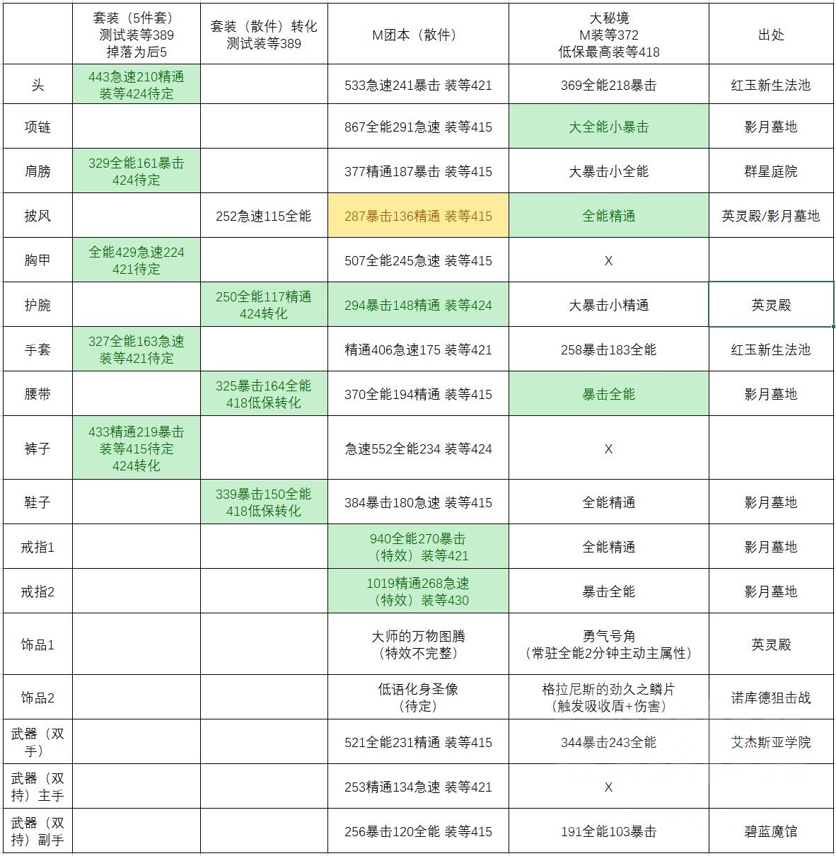 魔兽世界10.0酒仙武僧配装