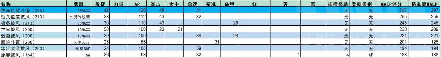 魔兽世界wlk毁伤贼p1装备