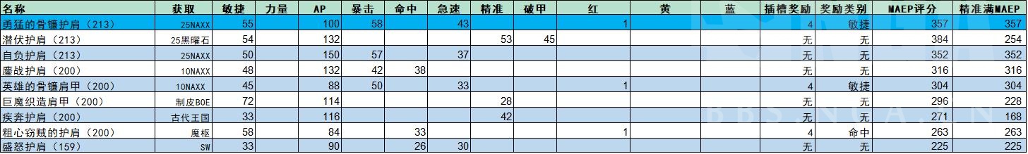 魔兽世界wlk毁伤贼p1装备