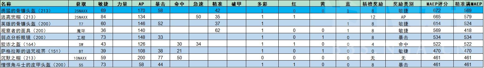 魔兽世界wlk毁伤贼p1装备