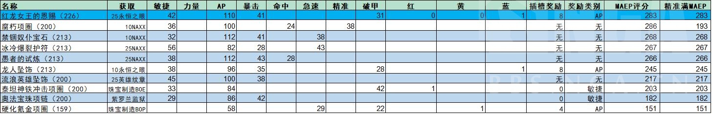 魔兽世界wlk毁伤贼p1装备