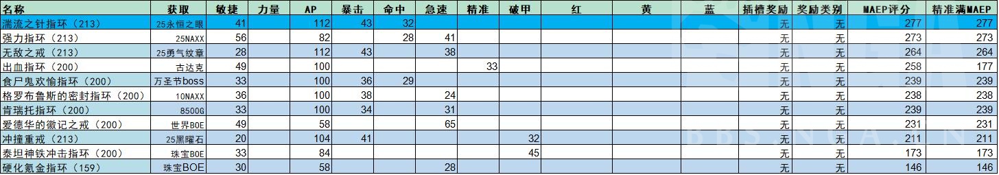 魔兽世界wlk毁伤贼p1装备