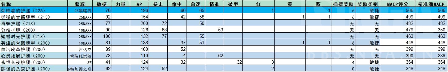 魔兽世界wlk毁伤贼p1装备