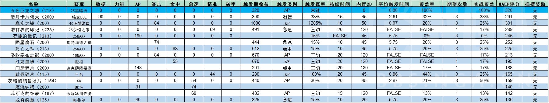 魔兽世界wlk毁伤贼p1装备