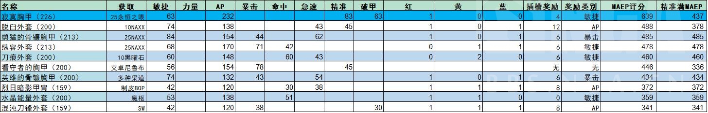 魔兽世界wlk毁伤贼p1装备