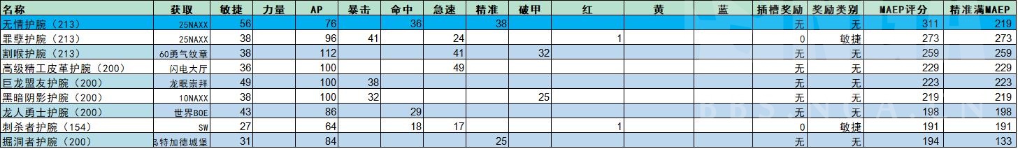 魔兽世界wlk毁伤贼p1装备