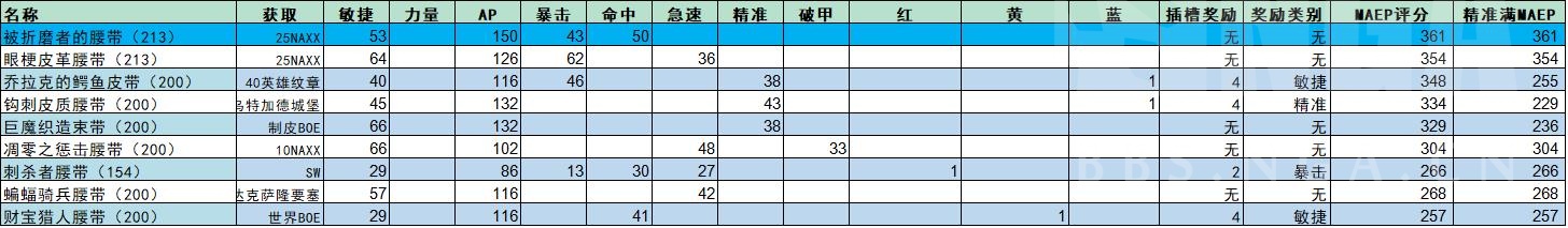 魔兽世界wlk毁伤贼p1装备