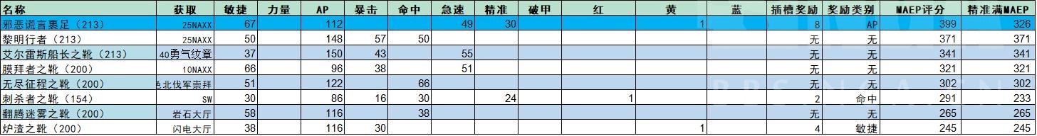 魔兽世界wlk毁伤贼p1装备