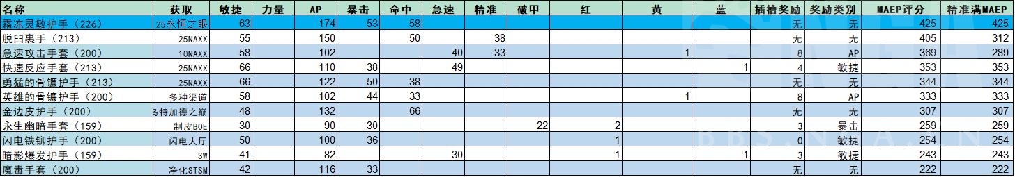 魔兽世界wlk毁伤贼p1装备