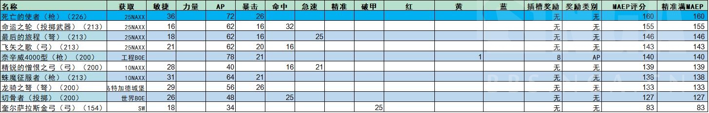 魔兽世界wlk毁伤贼p1装备