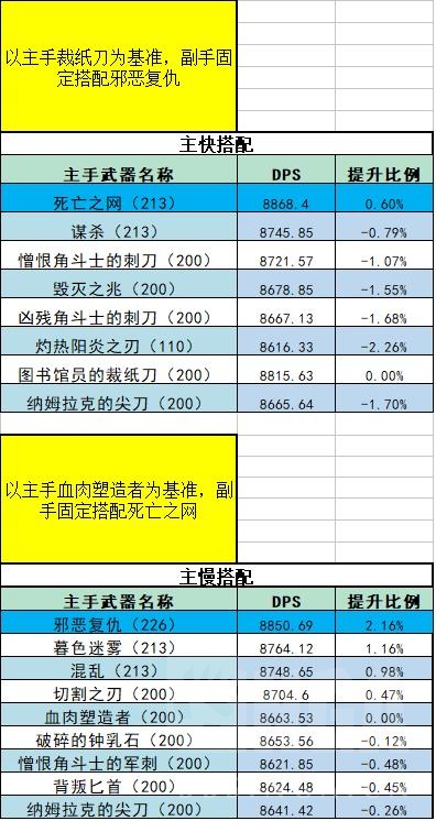 魔兽世界wlk毁伤贼p1装备