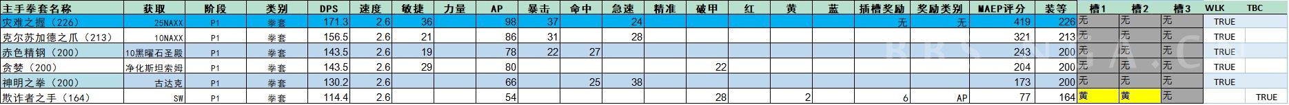 魔兽世界wlk毁伤贼p1装备