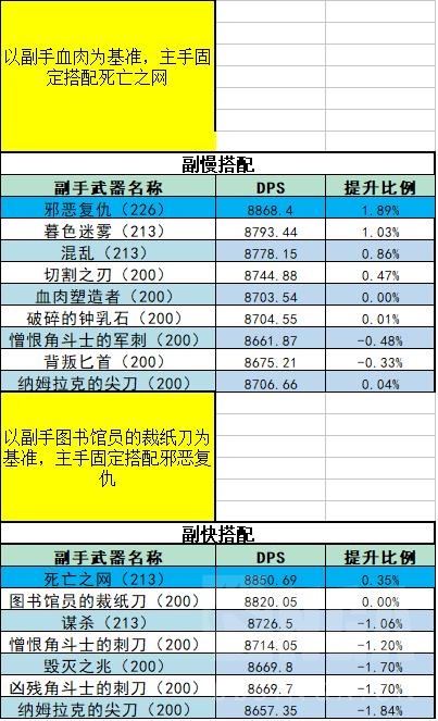 魔兽世界wlk毁伤贼p1装备