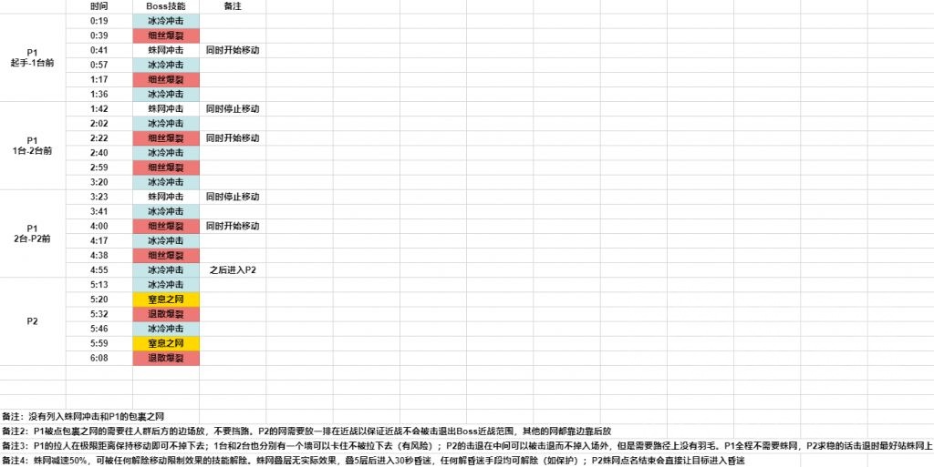 魔兽世界10.0史诗团本boss时间轴