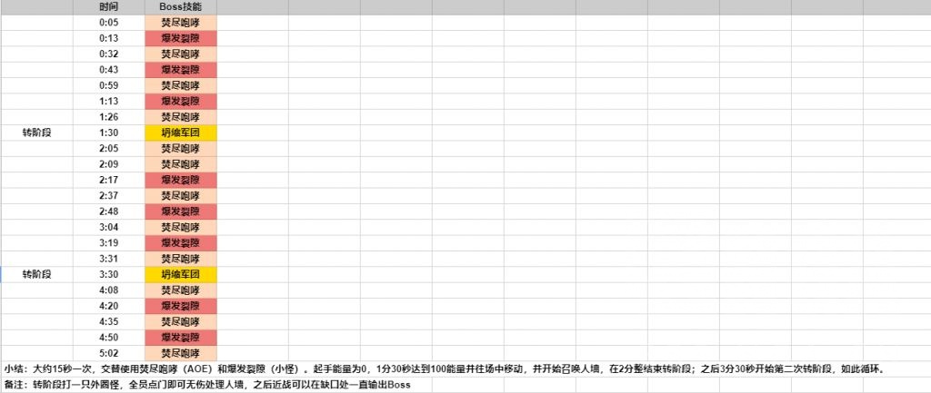 魔兽世界10.0史诗团本boss时间轴