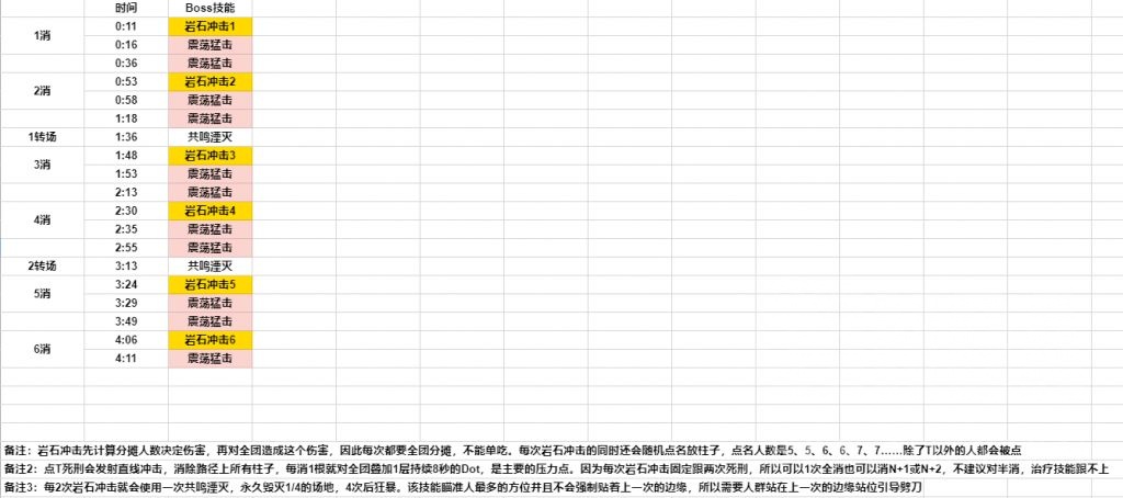 魔兽世界10.0史诗团本boss时间轴