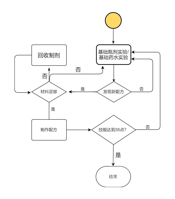 魔兽世界10.0炼金怎么冲