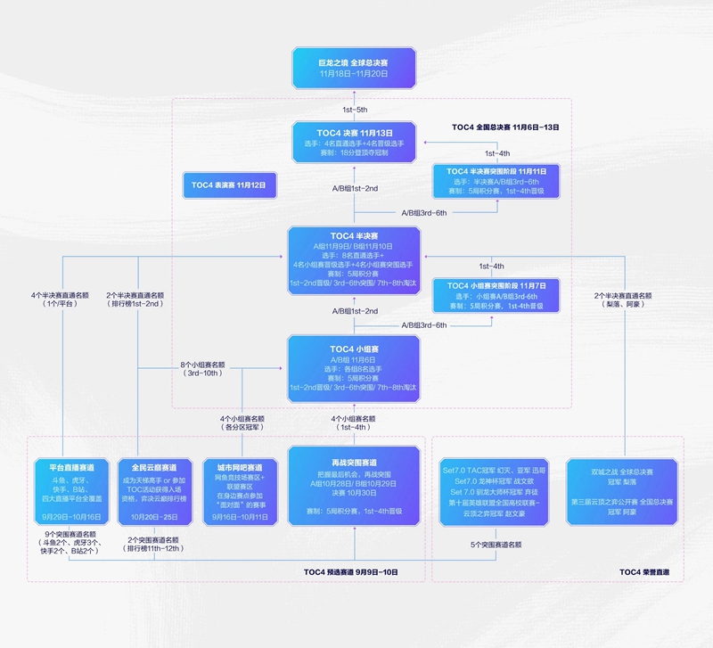 云顶之弈toc4赛程一览