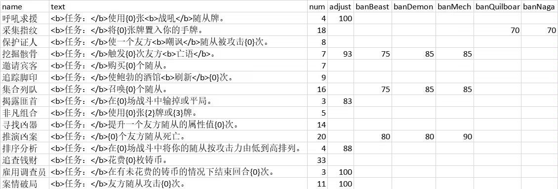 酒馆战棋24.6版本任务奖励难度一览