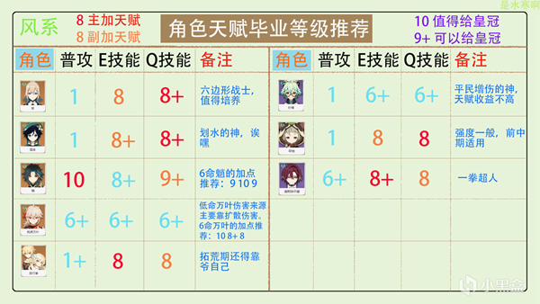 原神2023全角色天赋加点分配推荐