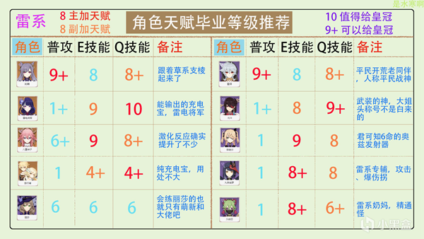 原神2023全角色天赋加点分配推荐