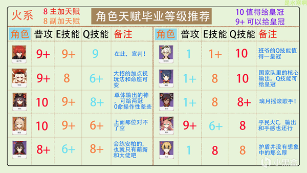 原神2023全角色天赋加点分配推荐
