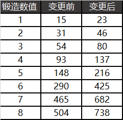 dnf1124版本改动介绍
