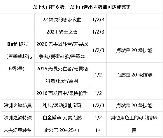 《DNF》元素2023最强毕业附魔选择