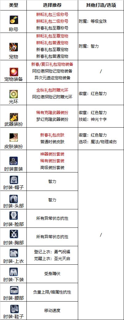 《DNF》奶妈2023最强毕业附魔选择