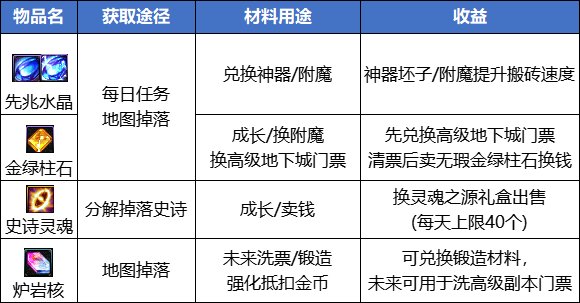 DNF2023搬砖地图最新排名