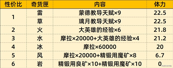 原神3.2百货奇货匣子性价比分析