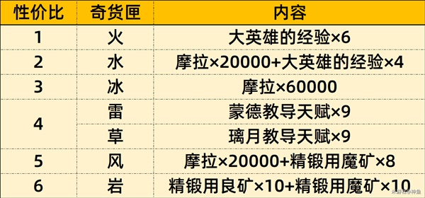 原神3.2百货奇货匣子性价比分析