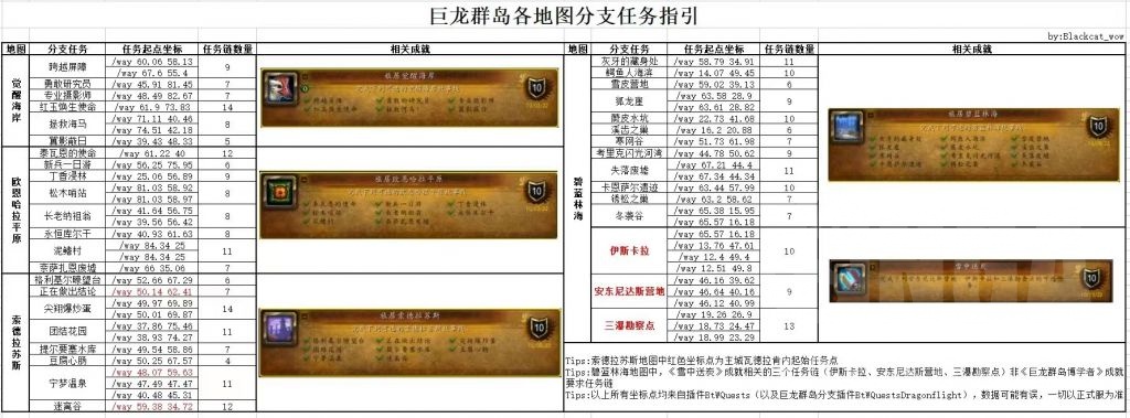 魔兽世界10.0各地图支线任务接取地点