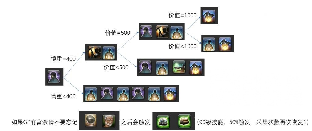 ff14采集收藏品怎么挖