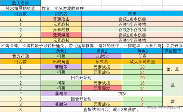 原神七圣召唤酒馆挑战三星攻略