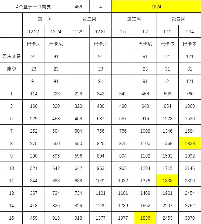 DNF多少个角色打团才能在巴卡尔之前毕业