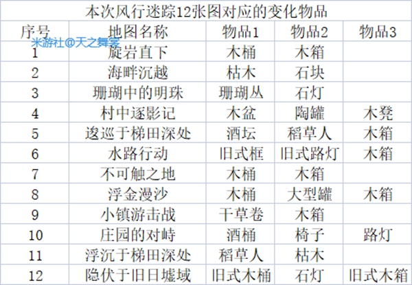 原神3.3风行迷踪职业技能选择