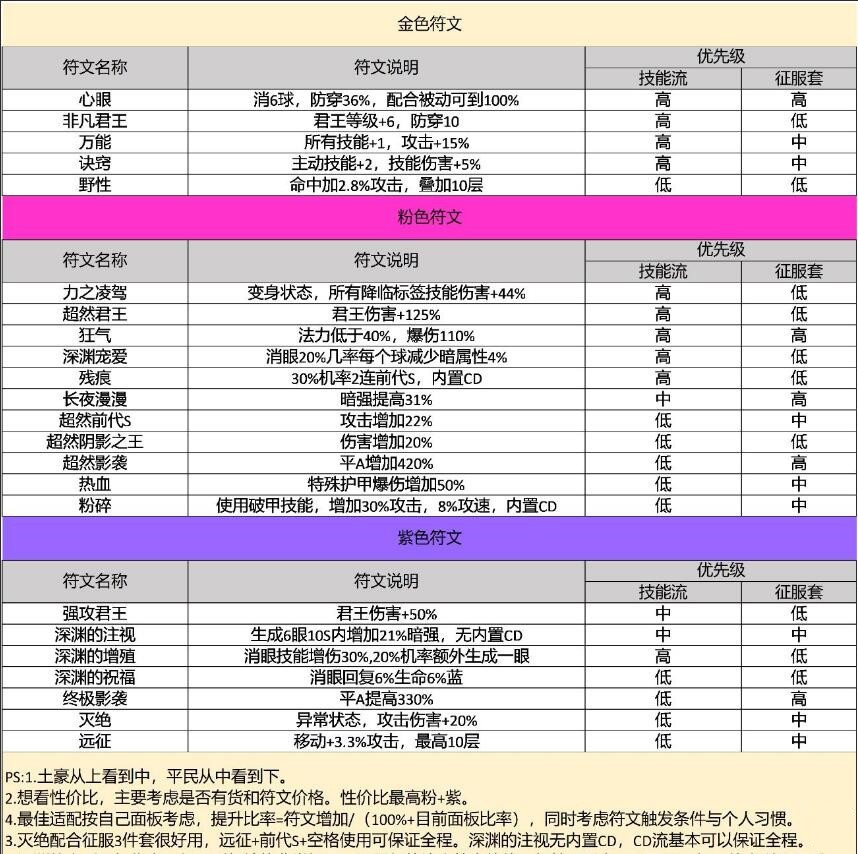 超激斗梦境阴影之王符文选择